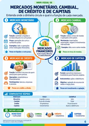 Mapa visual sobre os mercados monetário, cambial, de crédito e de capitais
