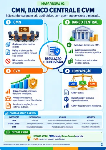 Mapa visual sobre CMN, Banco Central e CVM