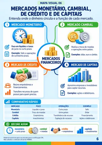 Mapa visual resumido sobre os mercados monetário, cambial, de crédito e de capitais
