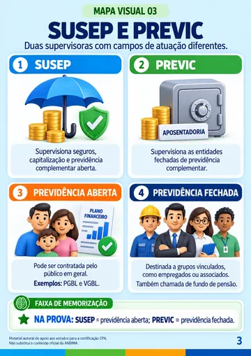 Mapa visual sobre SUSEP, PREVIC e previdência aberta e fechada