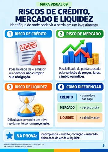 Mapa visual sobre riscos de crédito, mercado e liquidez